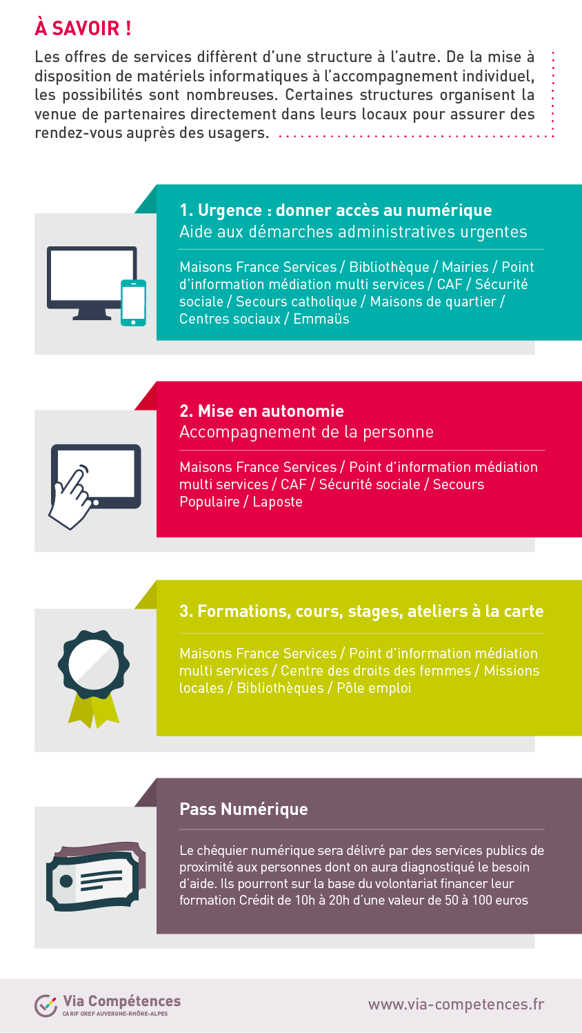 Illectronisme Infographie des offres de services dans les lieux de médiation numérique 