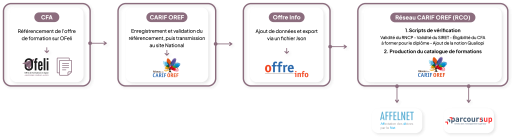 Schéma OFeli des flux de données apprentissage