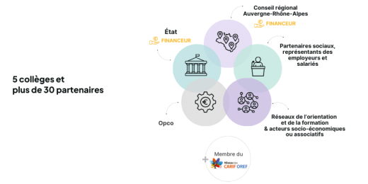 Infographie présentant la gouvernance de Via Compétences