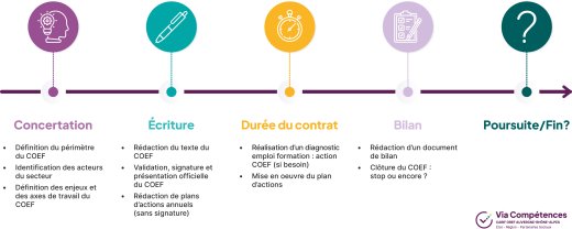 Infographie phases d'un COEF