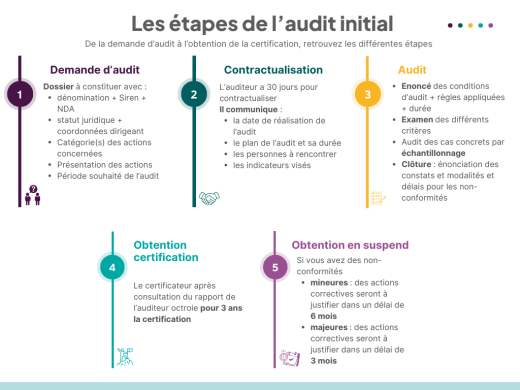 Les étapes de l'audit initial