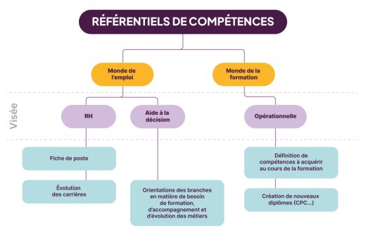 Référentiels de compétences