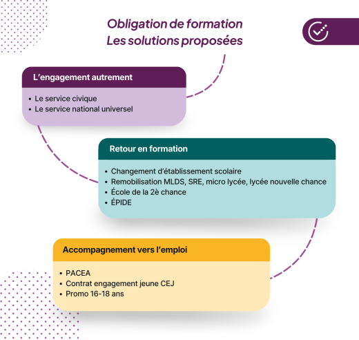 Infographie sur les solutions proposées au décrochage scolaire