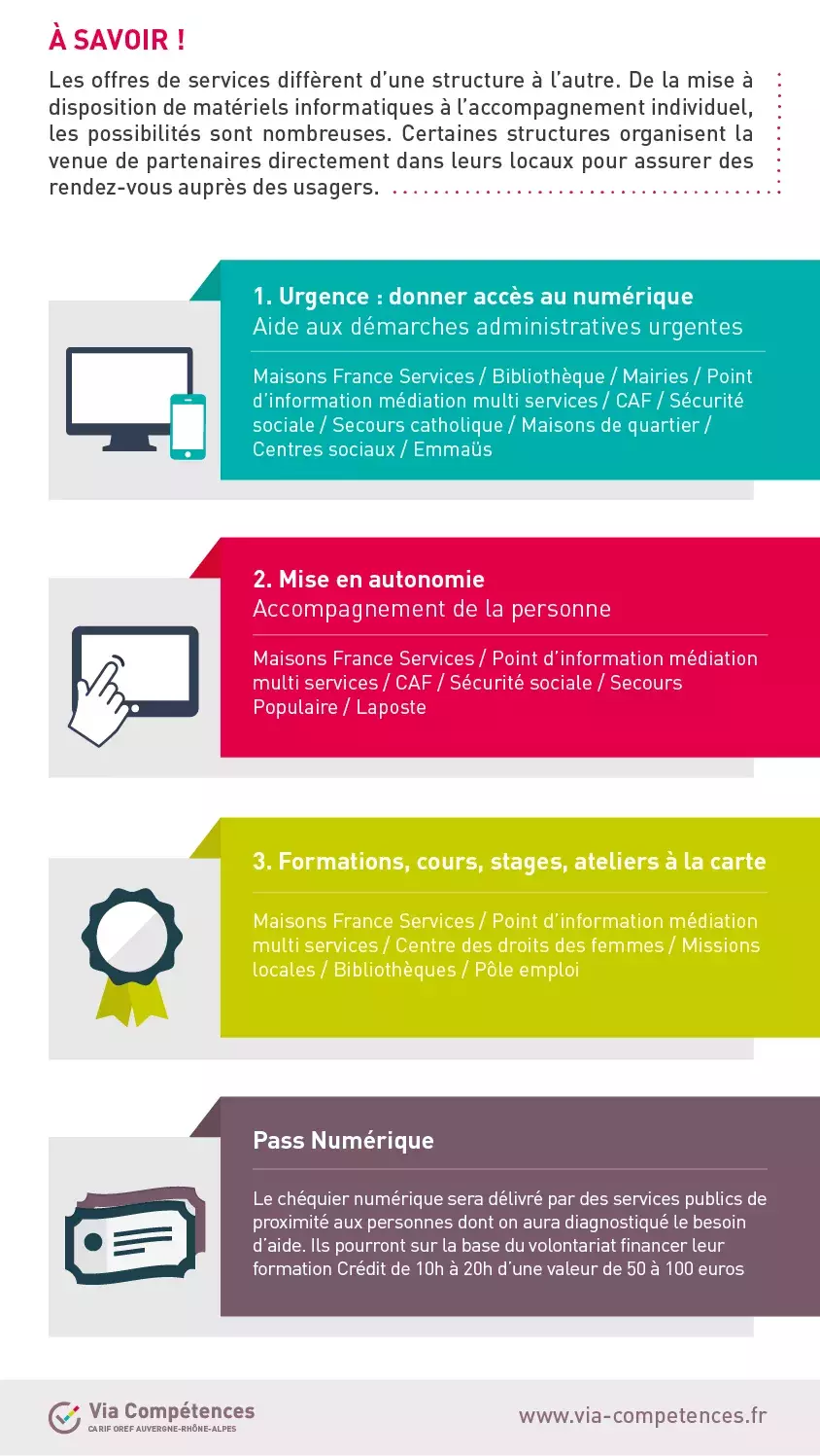 Illectronisme Infographie des offres de services dans les lieux de médiation numérique